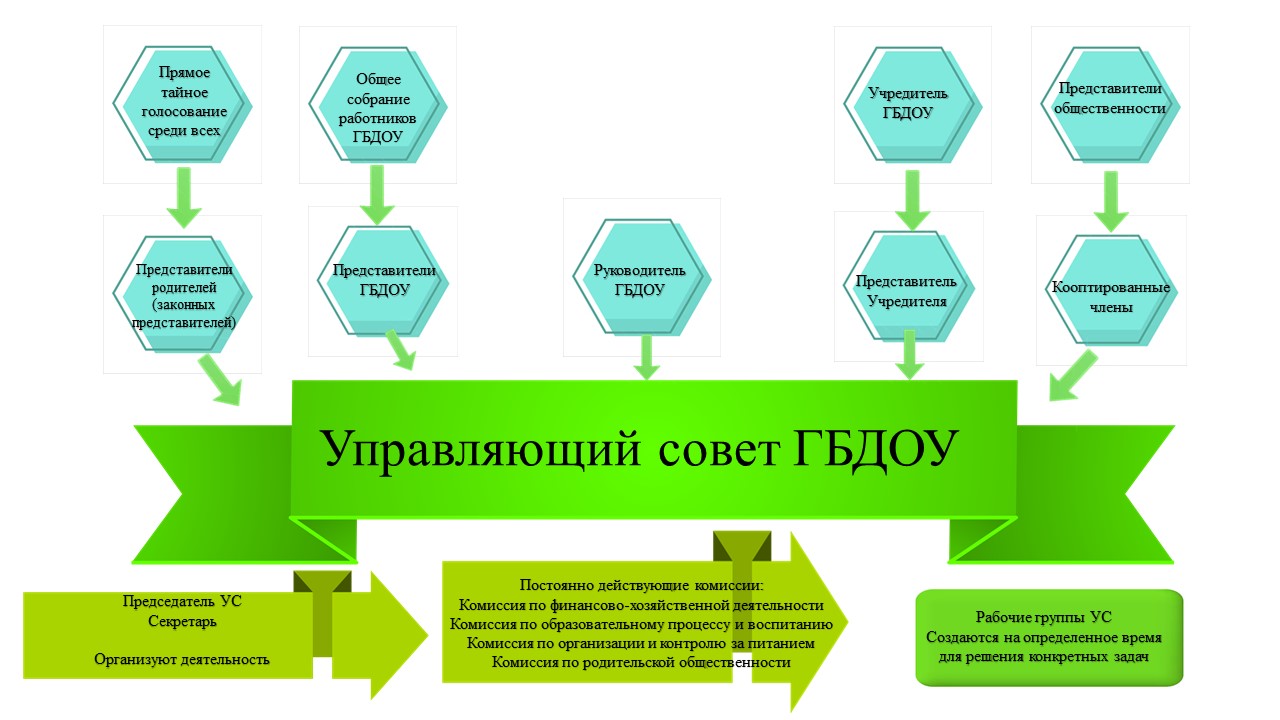 Управляющий совет ГБДОУ